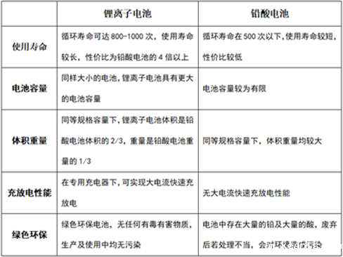 铅酸电池与锂电池的优缺点比较.png 铅酸电池与锂电池的优缺点比较.png