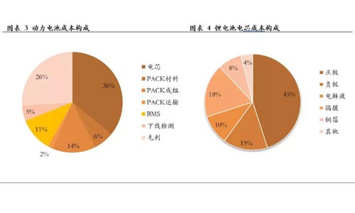 <b>锂电池包的新机遇，回收再利用</b>
