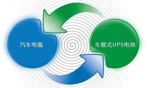 <b>汽车的电瓶能不能用在车载式UPS电源上?</b>